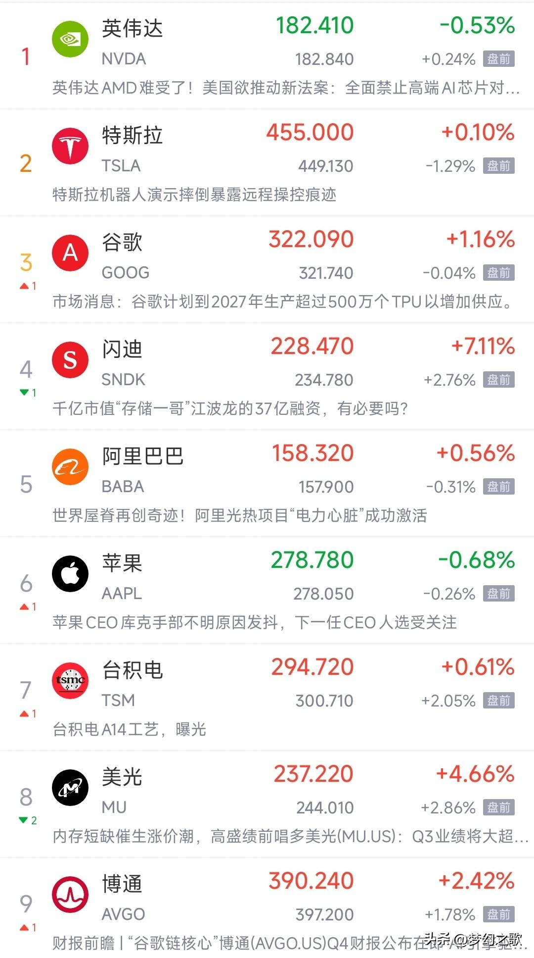 美股今天晚上要难受了，A股也会受到影响今天美股大型科技股非常难受，尤其是芯片厂