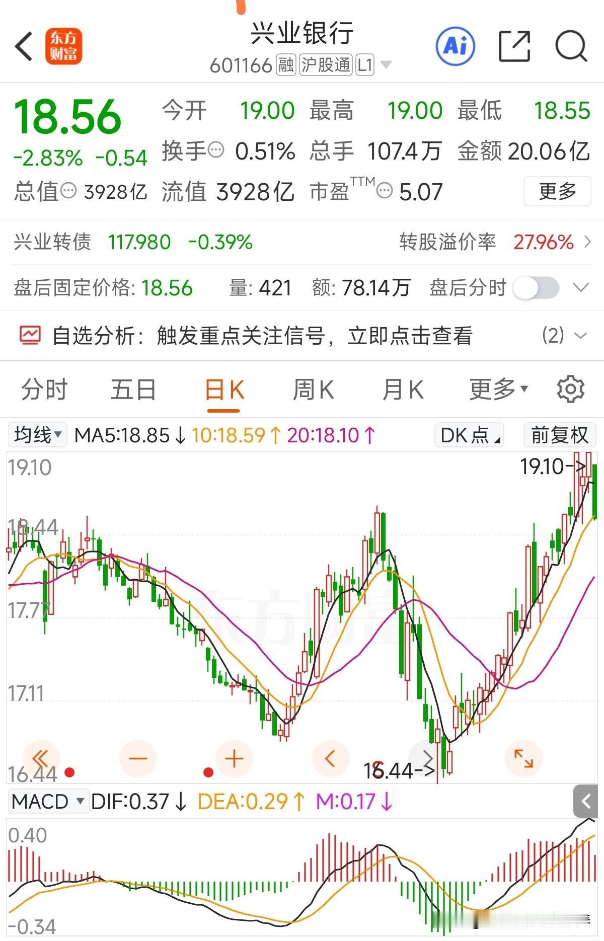昨天格力电器被锤，今天轮到兴业银行被锤了，不过整个7月反弹了这么多调整下不是坏事