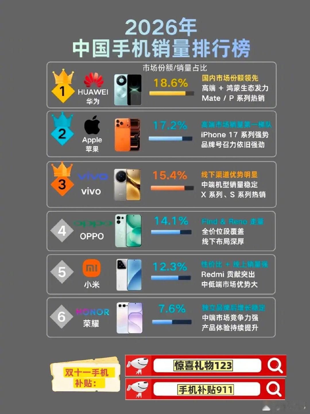 你的手机排在第几名​