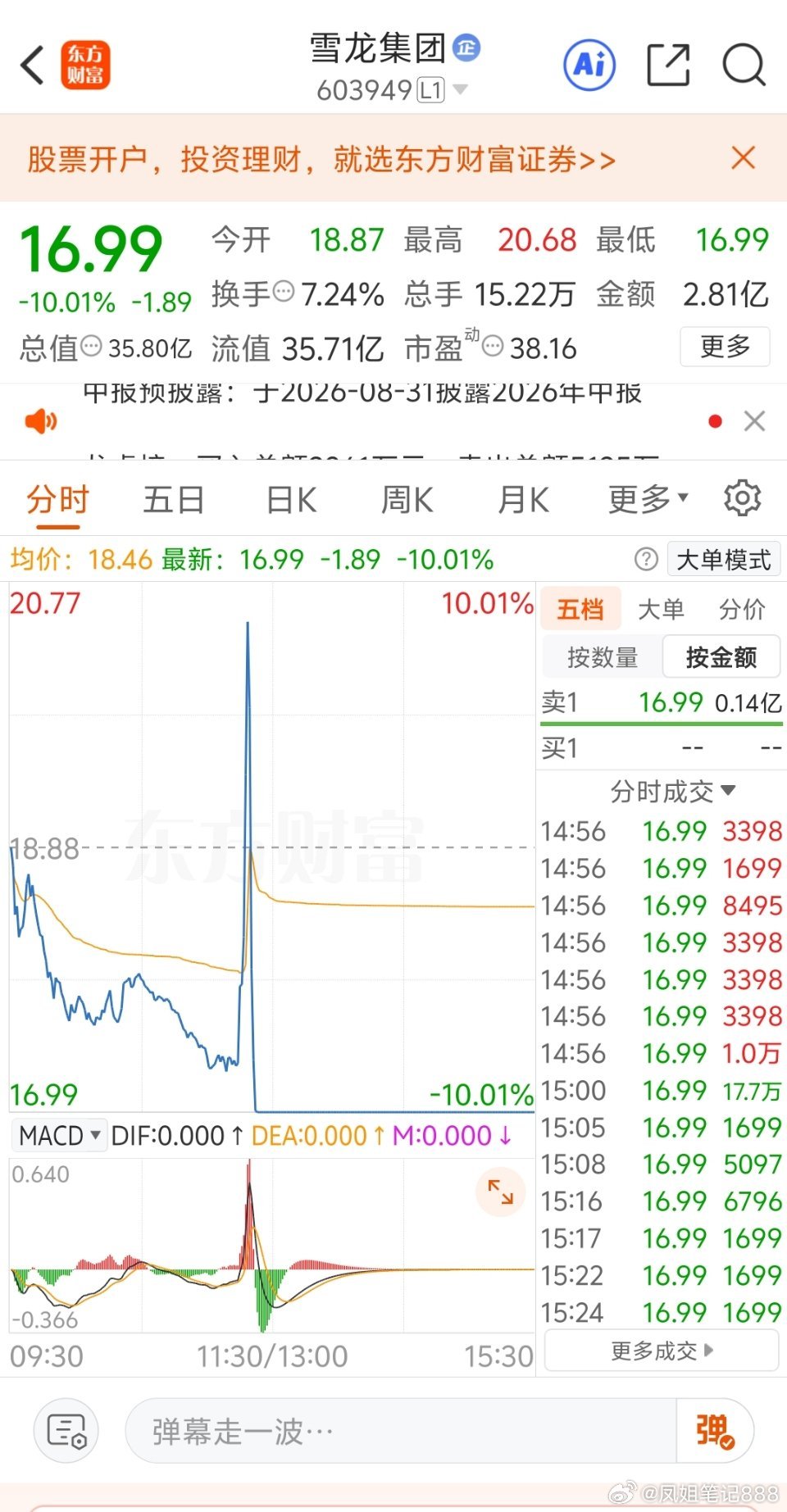 今天走势非常恶心的一个股，我看有人在它身上一天亏损25%，你说说它为什么能走出这