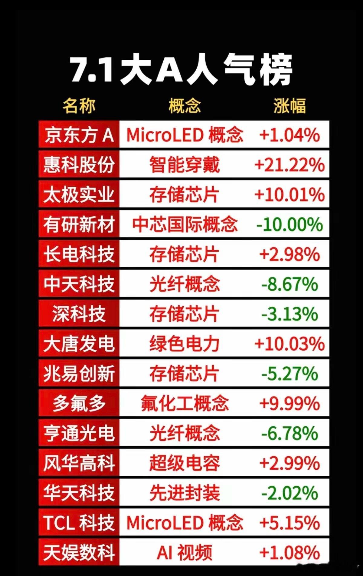 7.01周三成交活跃个股+人气热度榜TOP20！1.智能穿戴2.存储芯片、先