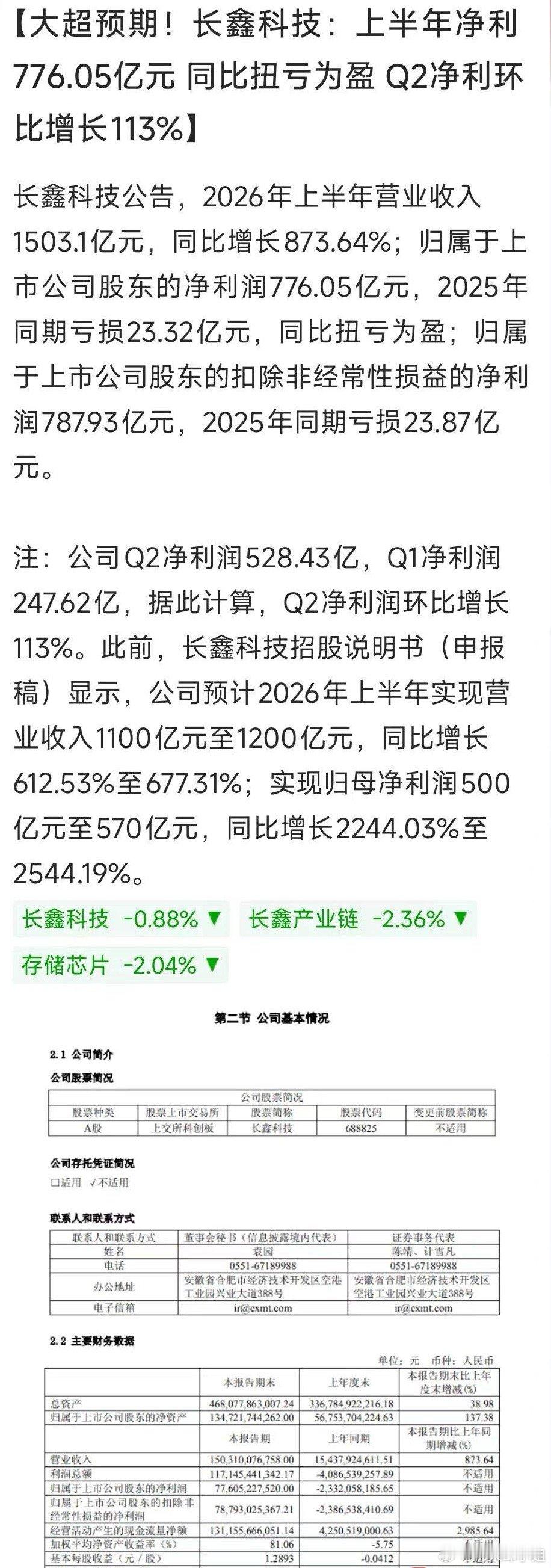 长鑫存储业绩大超预期！存储芯片暴利时代已来长鑫存储交出炸裂半年成绩单：Q1净利润247.62亿，Q2