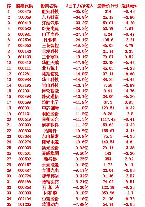 当心！9月24日，前3天主力大幅卖出的35名单胜宏科技：3日主力净流入-3
