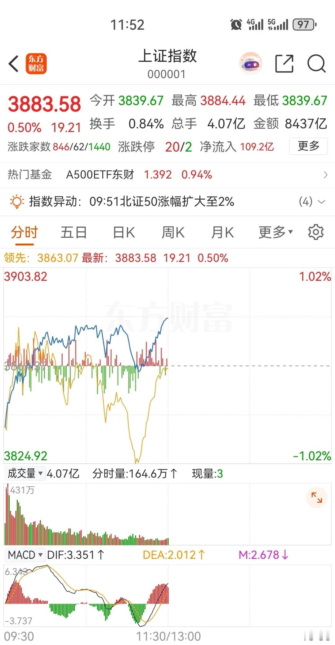 大盘临近午盘时V起，并快速拉升，下午继续上涨还是准备收网？从上午的盘面上看，大