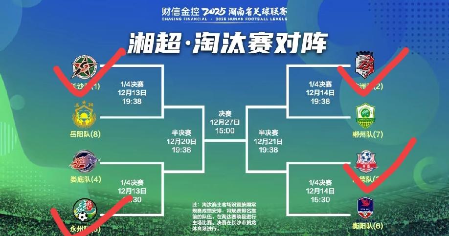 湘超四强新鲜出炉，永州、株洲双双凭借点球大战中的一球小胜携手长沙、常德晋级到首届