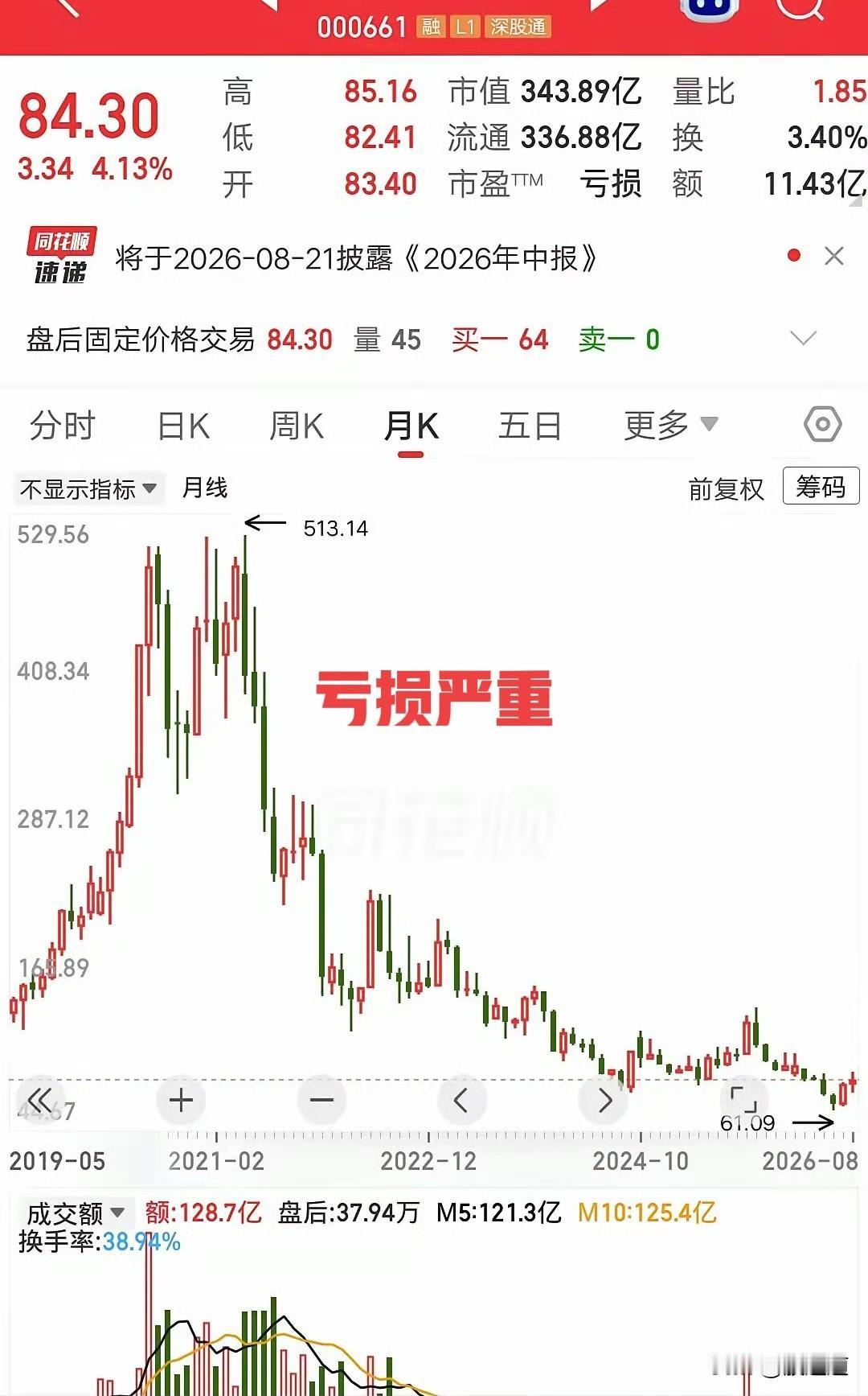 我跟你讲，有个老哥炒股，那真是亏到裤衩都不剩了。他买的是长春高新，270块钱的时