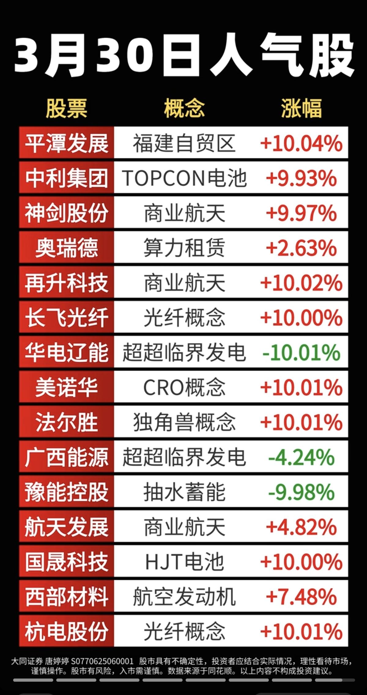 3.30周一成交活跃个股+人气热度榜！1.商业航天2.光纤光缆3.超