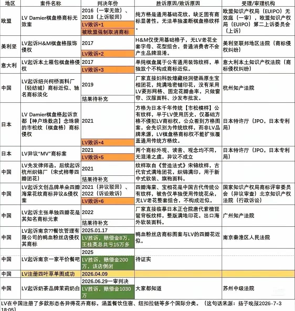 全网看着LV在欧美日全部败诉，在对比国内奶茶、小吃店动辄千万、数万的赔偿，大众的