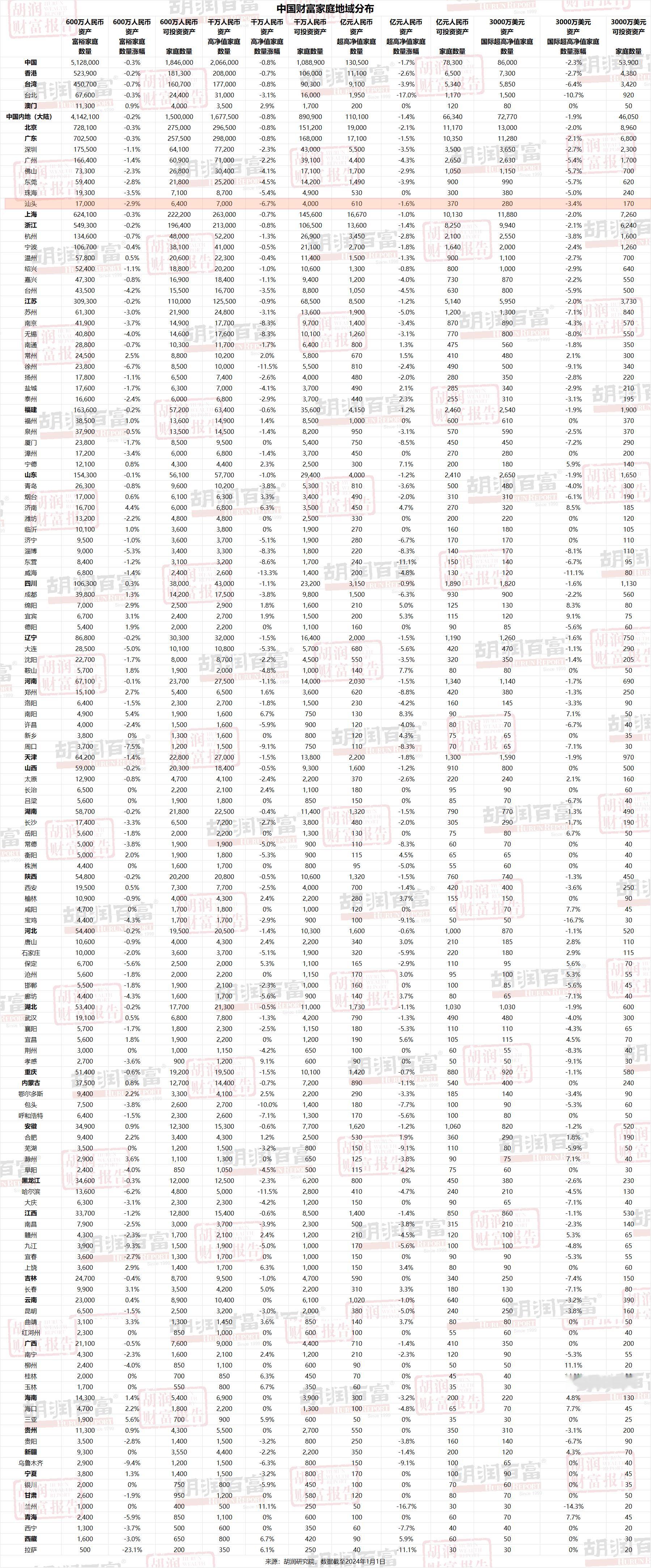 【汕头7000户家庭资产超千万】汕头17000户家庭资产超600万近日