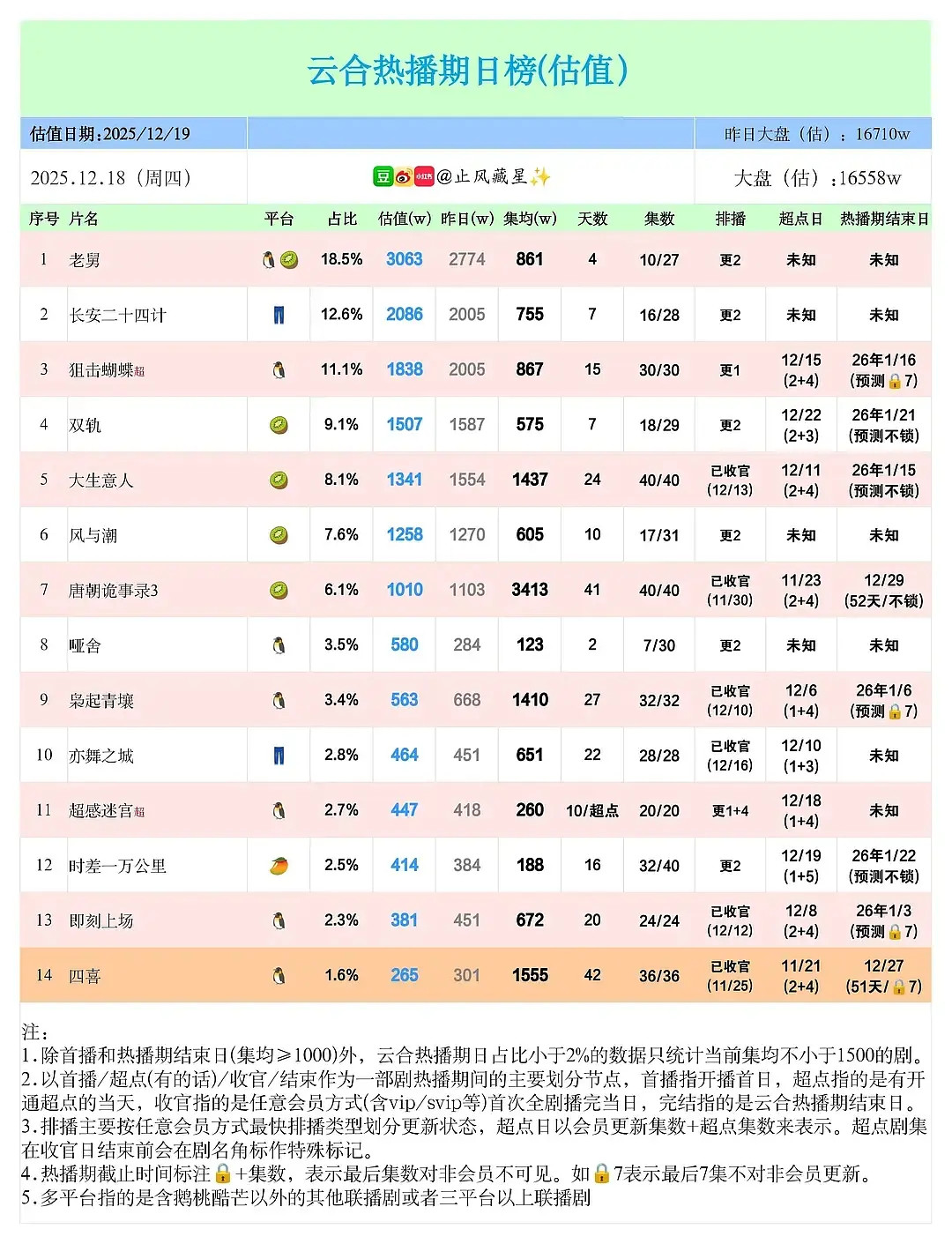 老舅竟然单日3000了