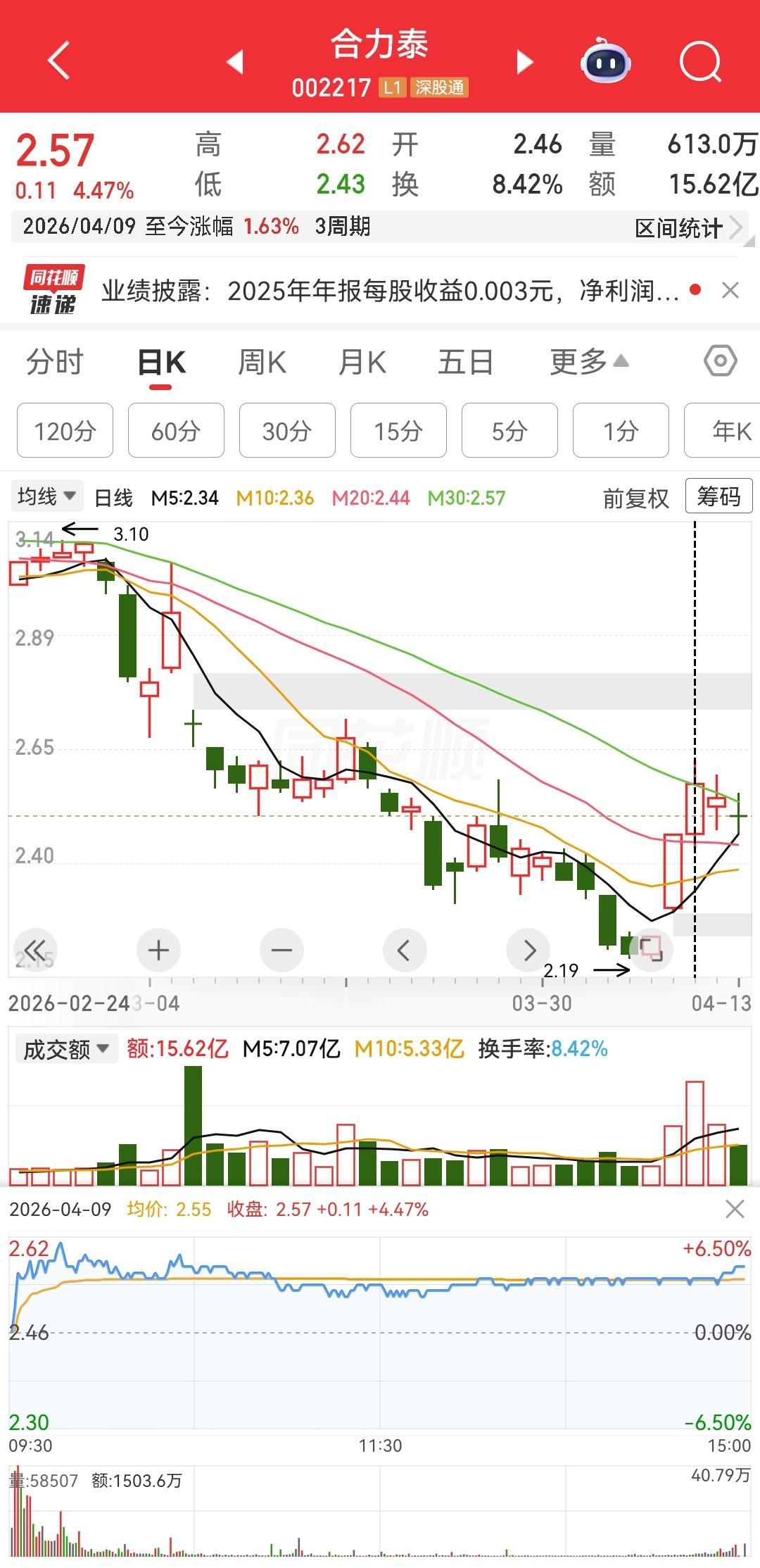 尾盘拉升，非奸即盗。果不其然，两日萎靡，那就挥手拜拜了。