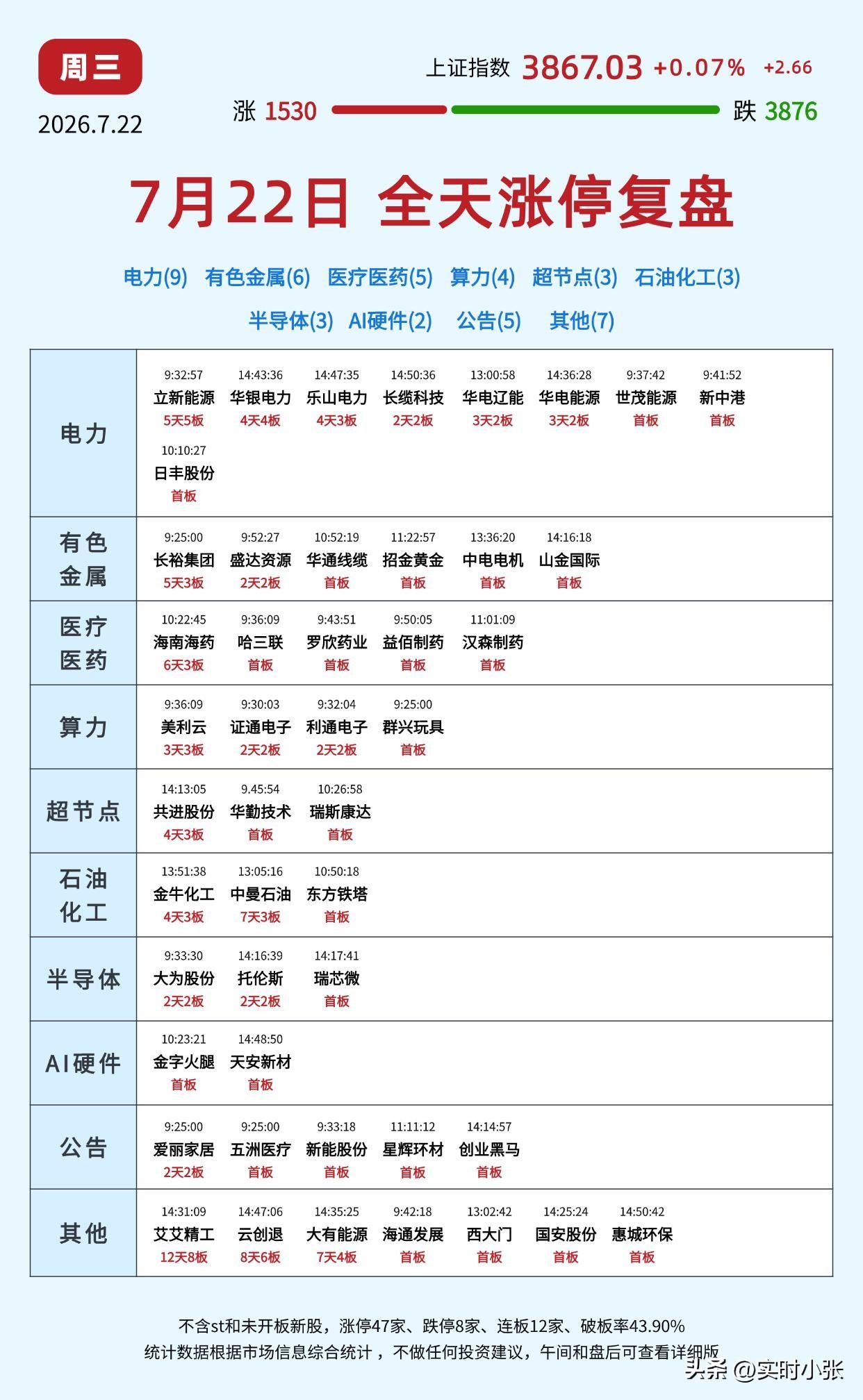 别再只盯着指数看了。今天大盘红了0.07%，但赚钱效应根本不在普涨里。电力直