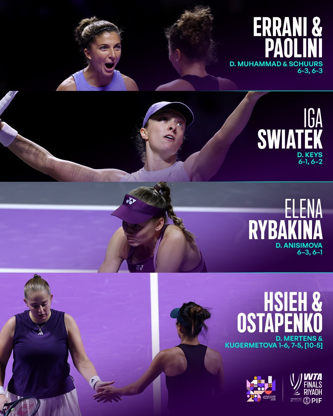 利雅得WTA年终总决赛WTA年终总决赛小组赛第一轮战罢，萨巴伦卡、斯维亚泰克与