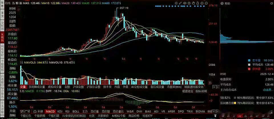 五粮液这种阴跌走势，谁能扛得住，白酒这种走势，代表了一个时代的落幕！曾几何时，2