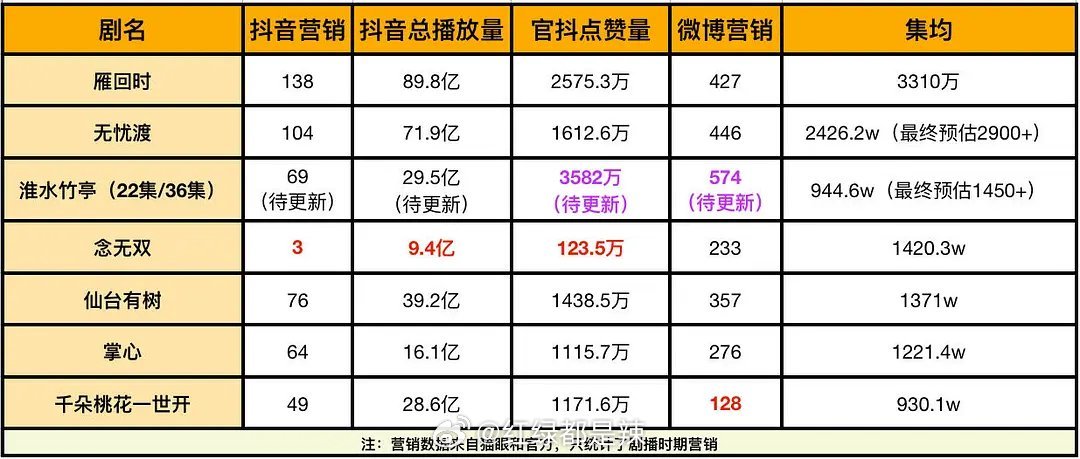 热门花生近期古偶宣发和集均对比两个极（极少、极多）念无双抖营销3个倒数第