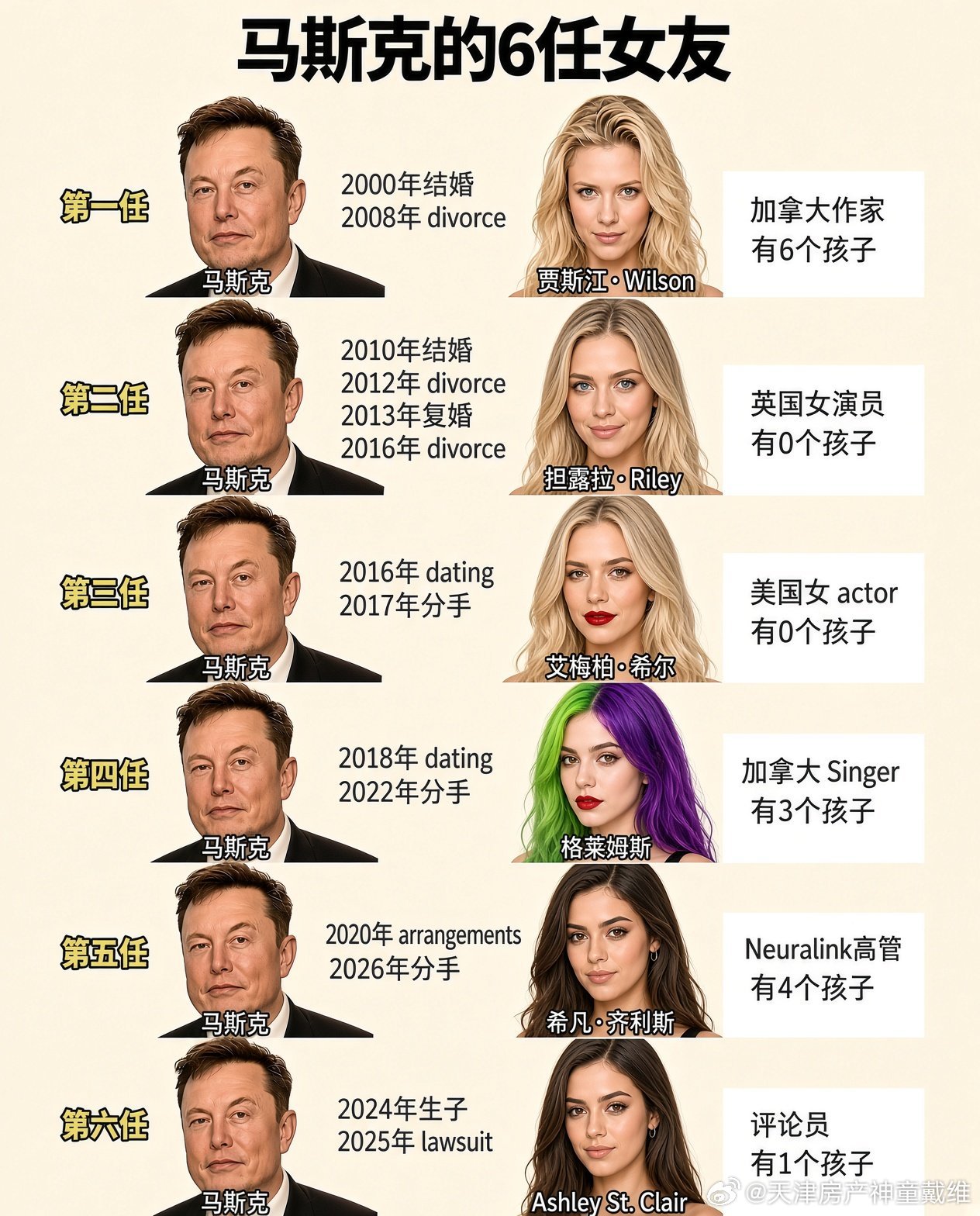 马斯克是花花大少。第六任很短暂的结束似乎还有官司在打。现在第五任也结束了，期待老