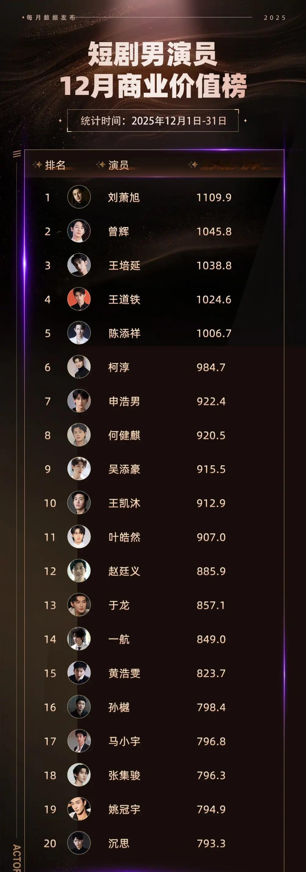 12月短剧男演员商业价值榜DataEye研究院综合四大维度发布12月短剧男演员