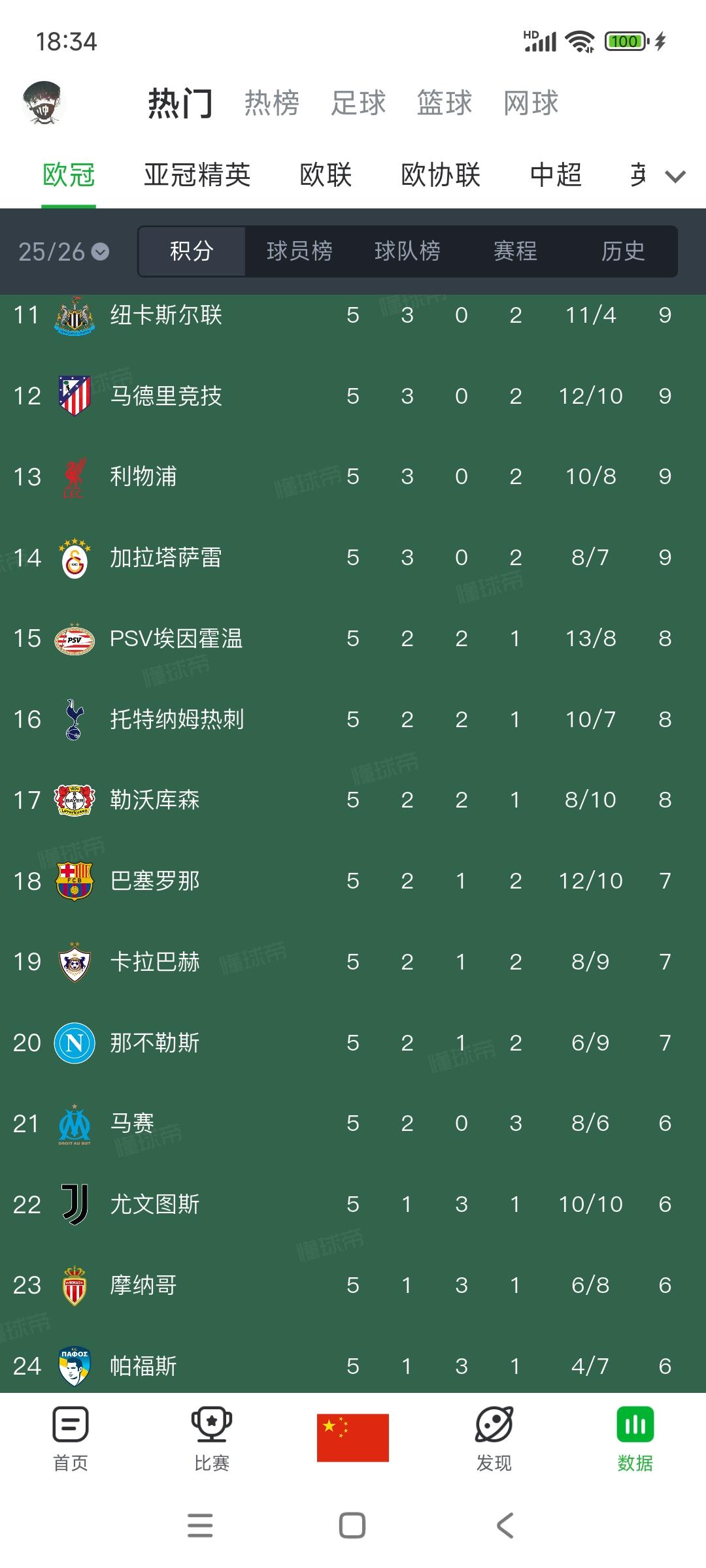 没人发现巴塞罗那欧冠成绩很糟糕吗，还有尤文图斯继续去垫底？？这两大豪门比利物