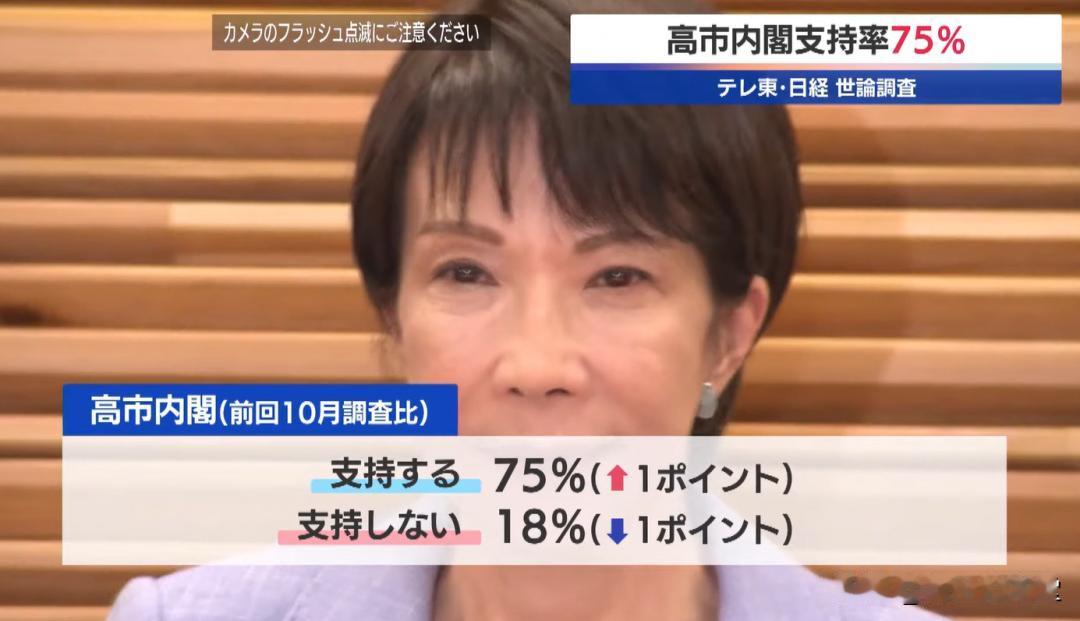 高市早苗：自己坐到了烤炉上最新日本民调让高市早苗及其身边人受宠若惊了，显然，