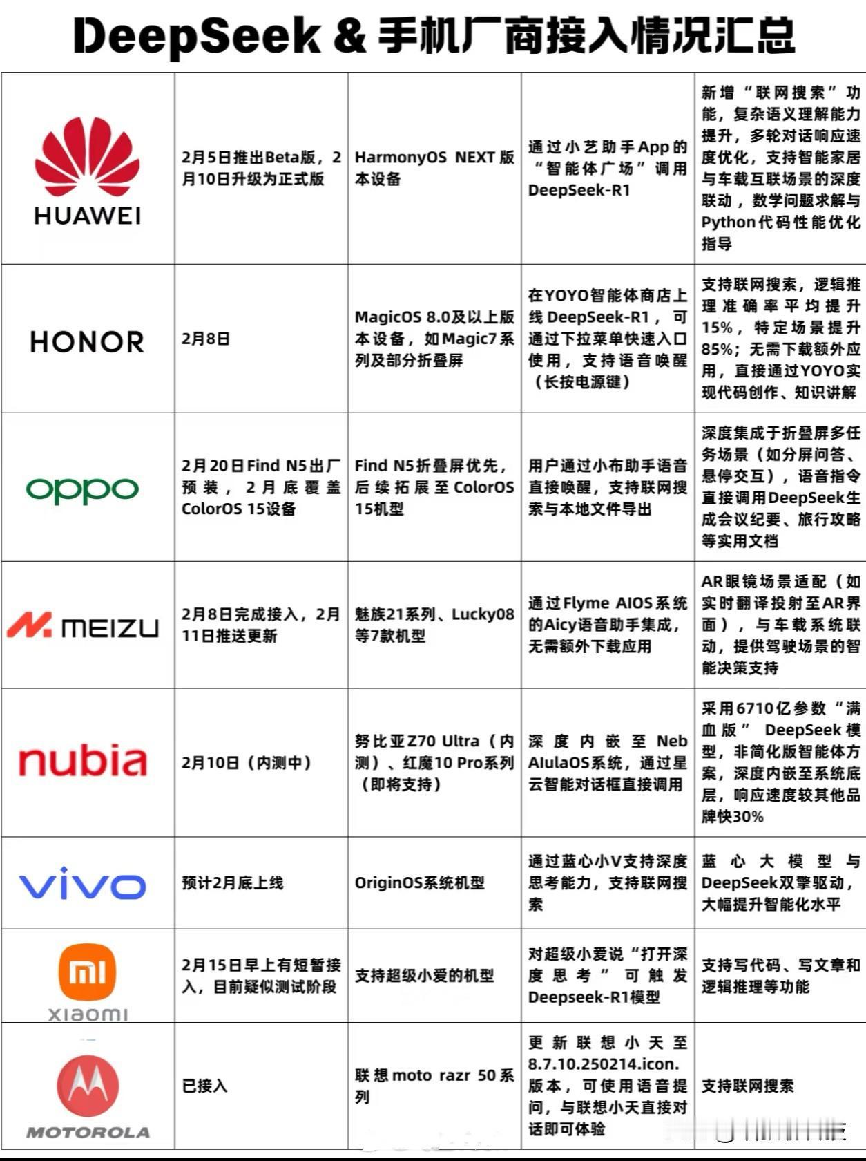 截止到目前几乎所有手机厂商都已接入DeepSeek，那么谁家的更好用呢？华为