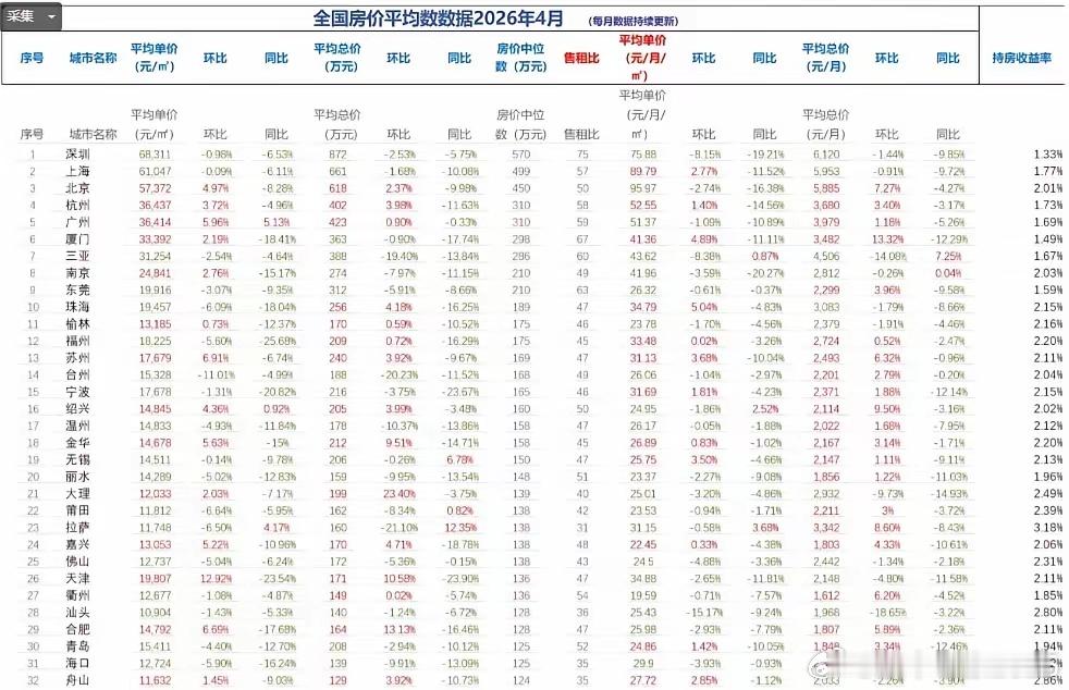 炸锅了！四大一线城市房价全涨，楼市风向彻底变了！国家统计局刚发布3月70