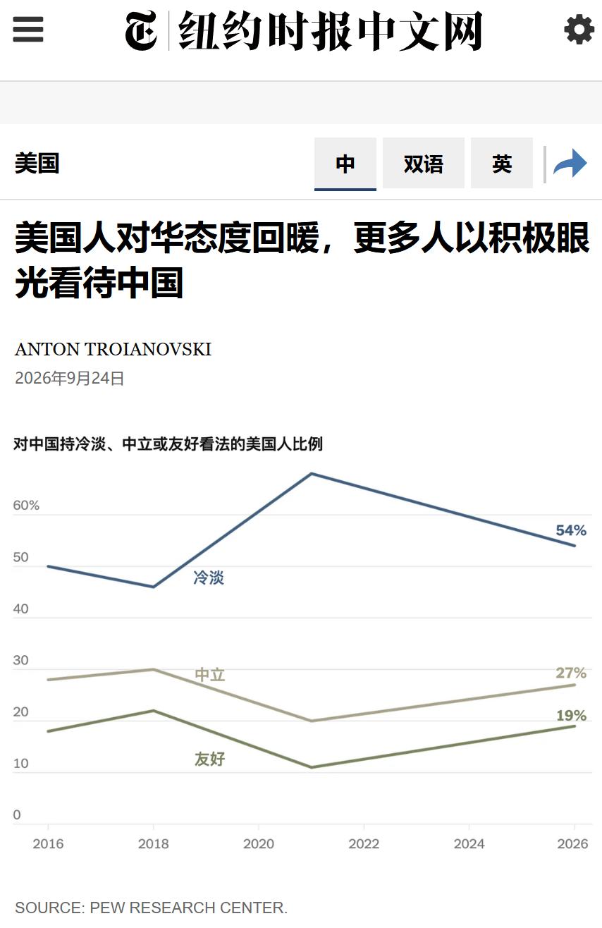 纽约时报中文网今天（9月24日）写道：“美国人对华态度回暖：调查显示，近年来中国