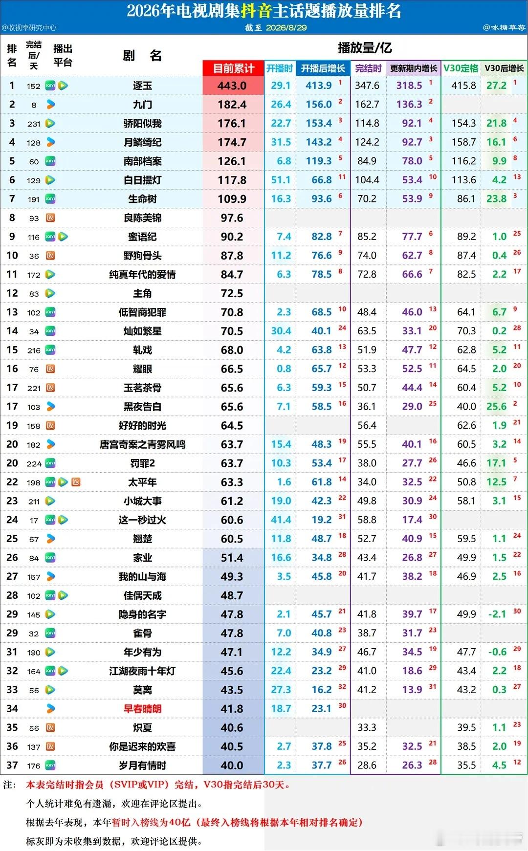 2026年剧集抖音主话题播放量排名（8.29）：逐玉保持断层第一[赞]