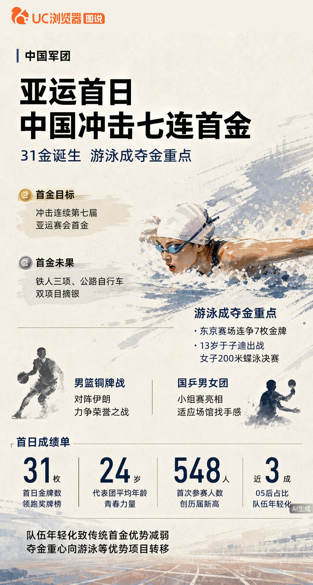 名古屋亚运首日31金出炉，中国队冲击七连首金。游泳队连争7枚金牌成夺金重点，13岁于子迪出战蝶泳决赛
