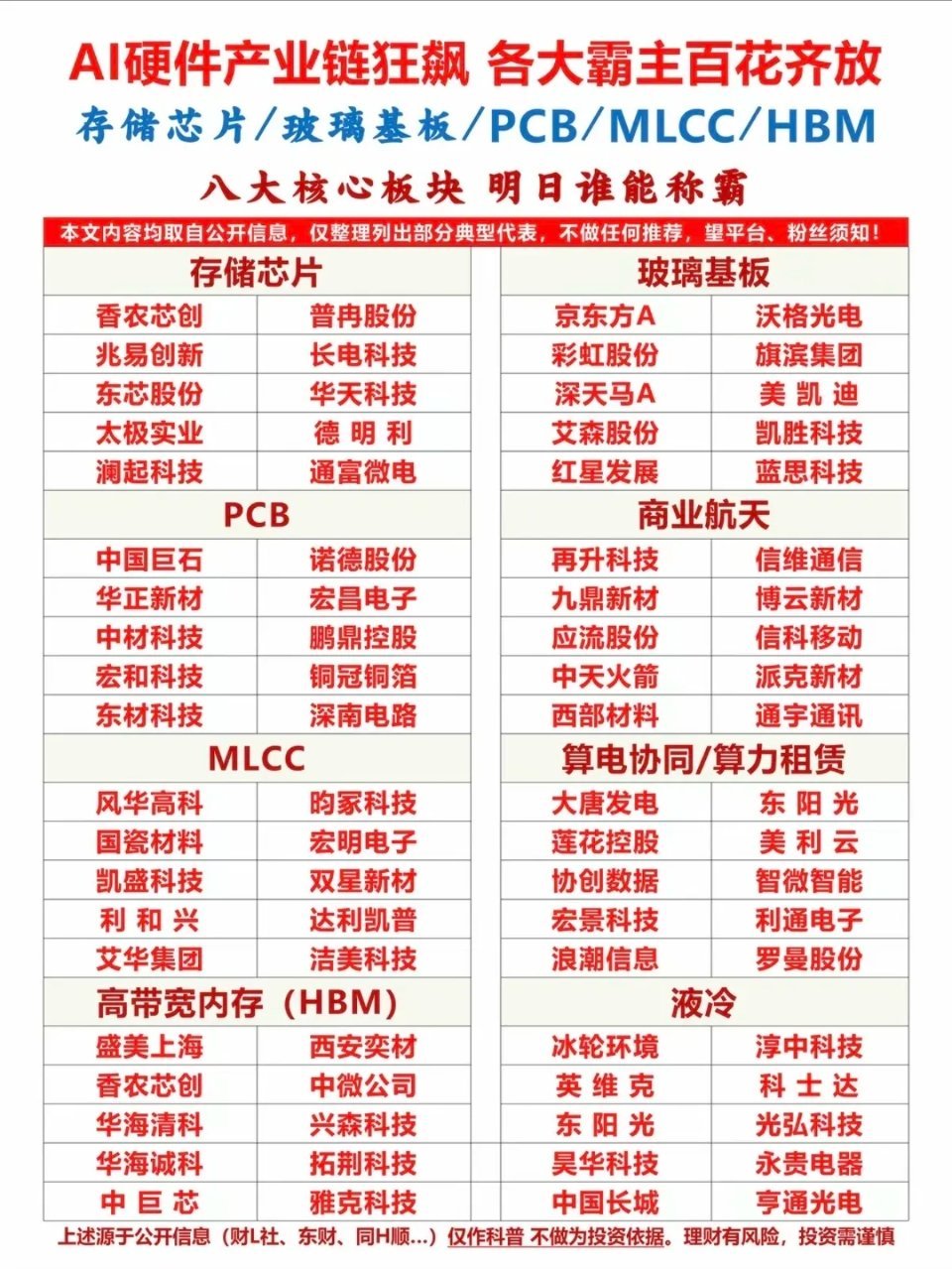 AI硬件：产业链细分赛道狂飙，百花齐放！八大细分领域核心龙头：1.存储芯片2.玻