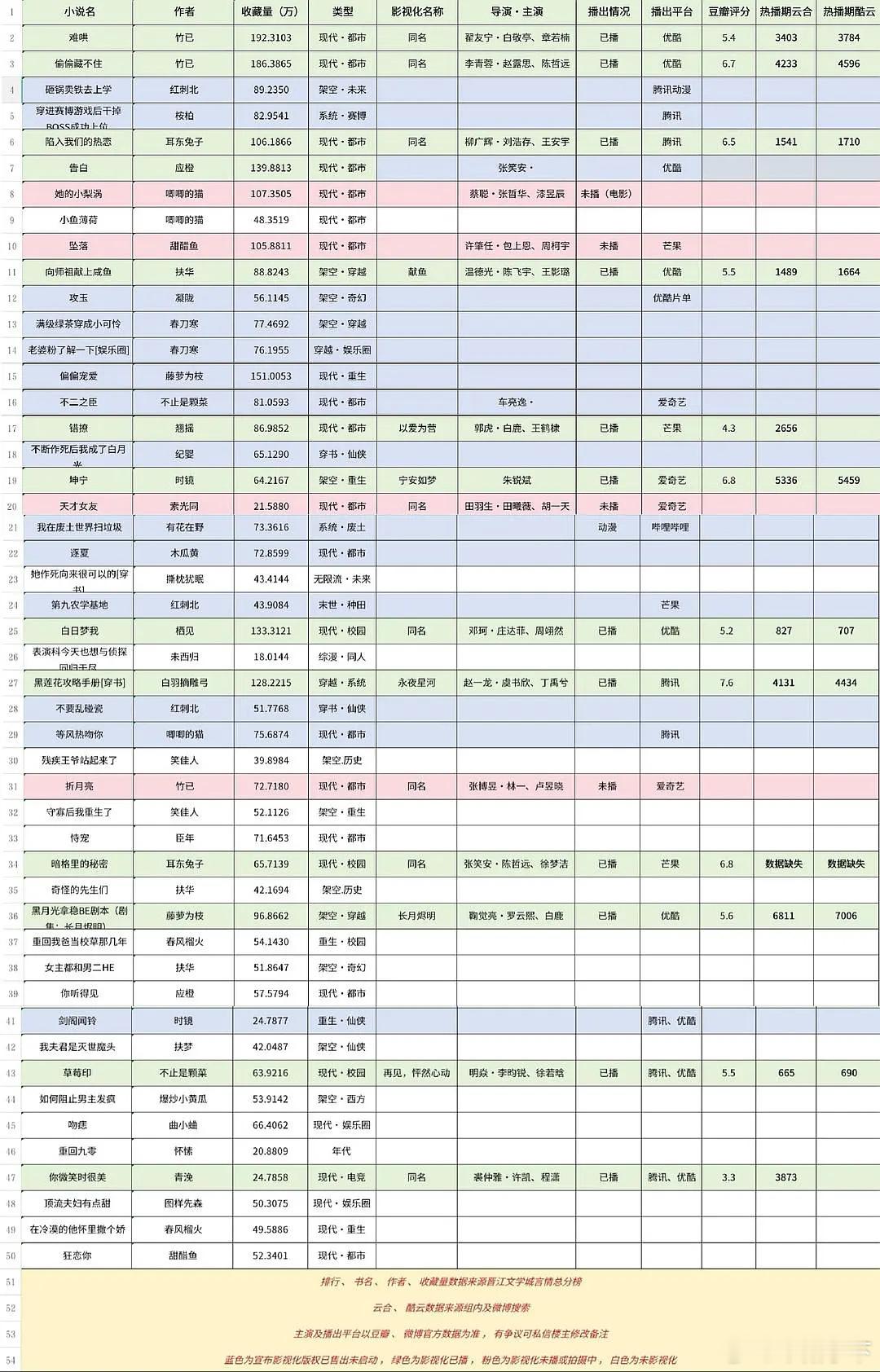晋江古言大ip的市场表现比现言（赛博砸锅不算现言）还是好多了，现言金榜简直就是改