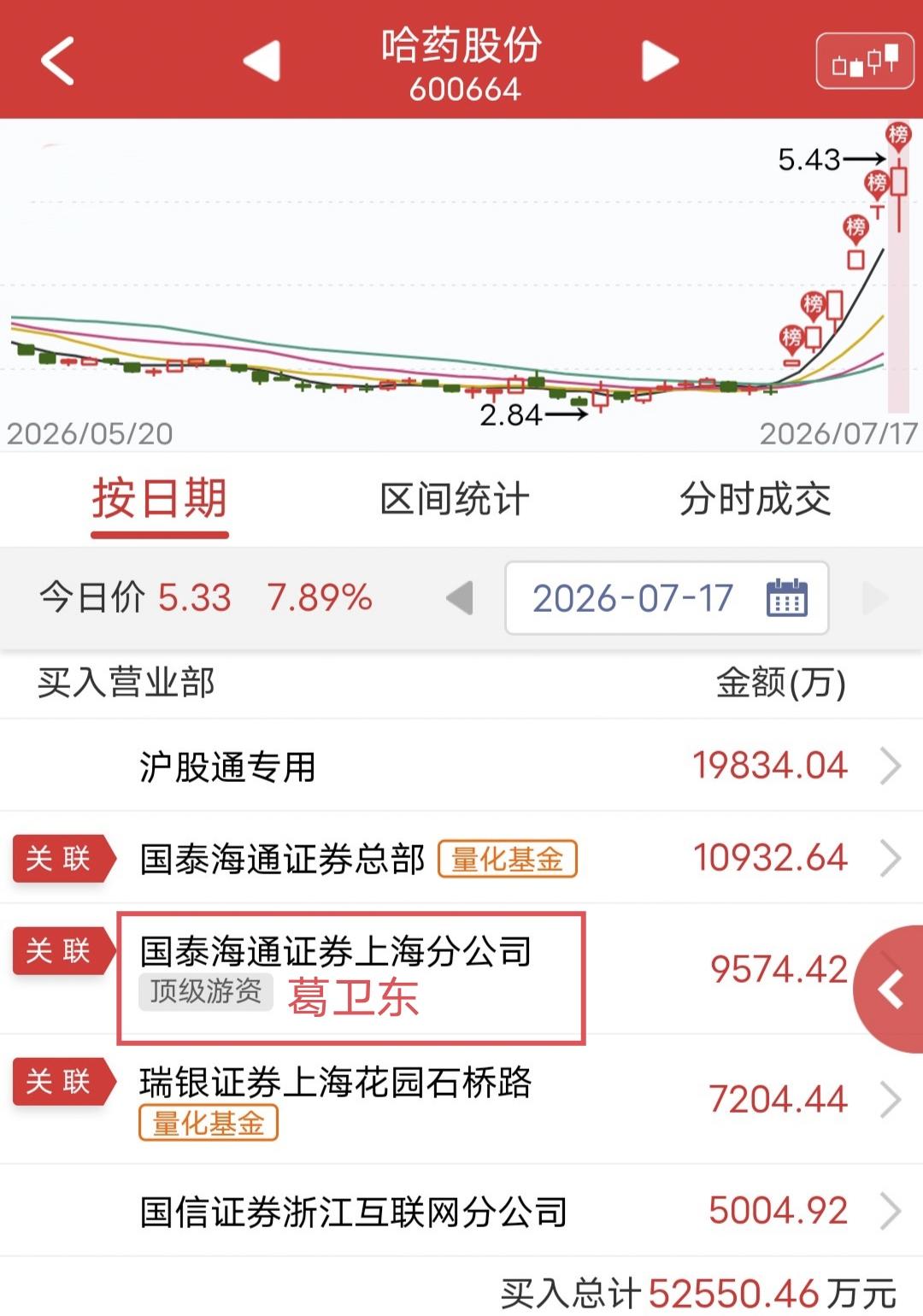 葛卫东猛干9500万！今天哈药股份开盘涨停后被砸，尾盘又被拉起来。盘后龙