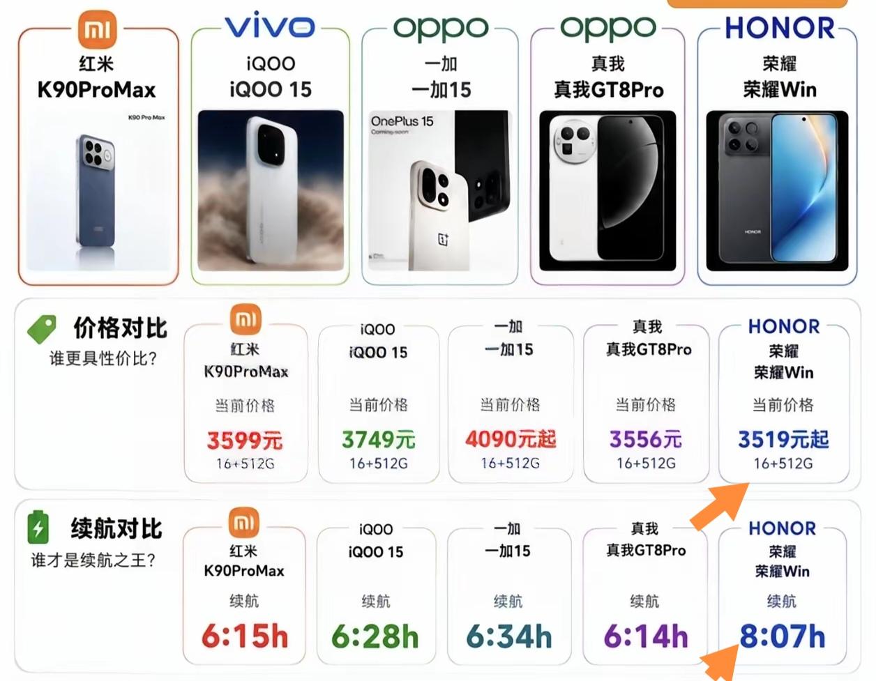 这五款都搭载骁龙8Gen5的手机里，荣耀Win确实是宝藏之选。它价格3519元（
