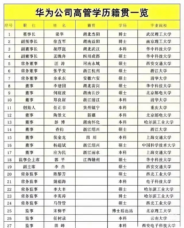 华为高管籍贯学历一览表，基本全是比较务实的学校