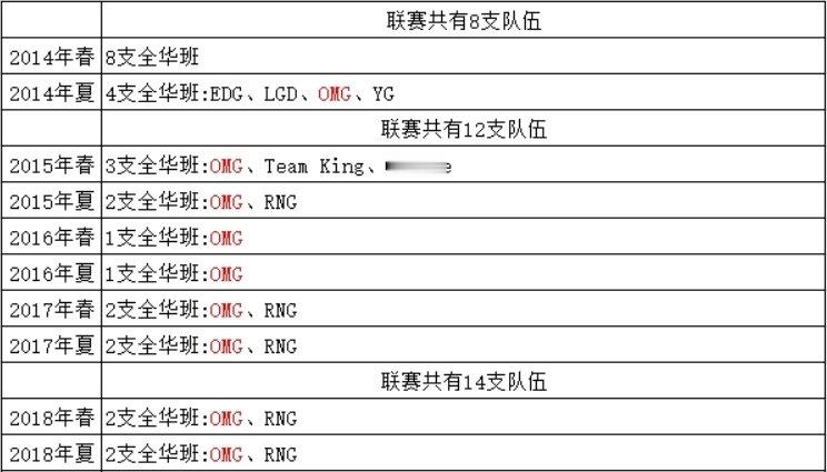 LPL各赛季全华班队伍回顾：OMG今年做了个“违背祖训”的决定？英雄联盟202