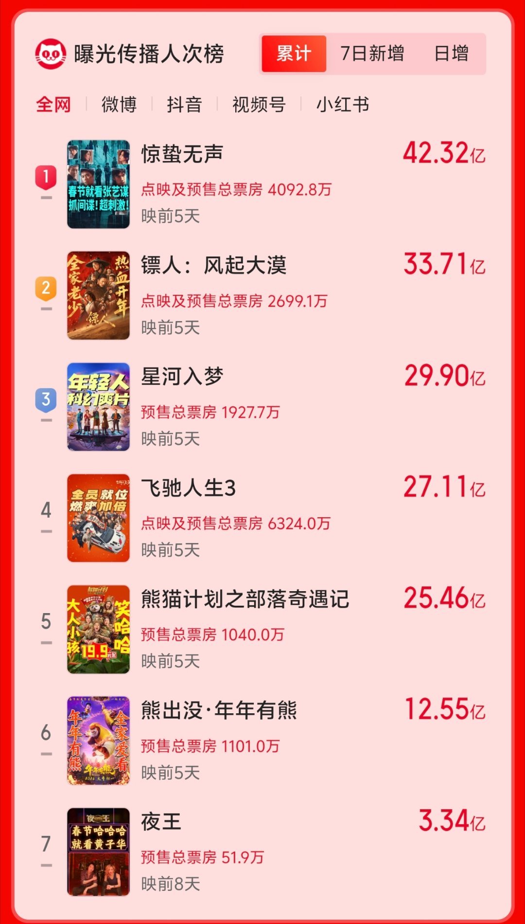 今年春节档的几部电影都没什么兴趣，和去年比差远了！