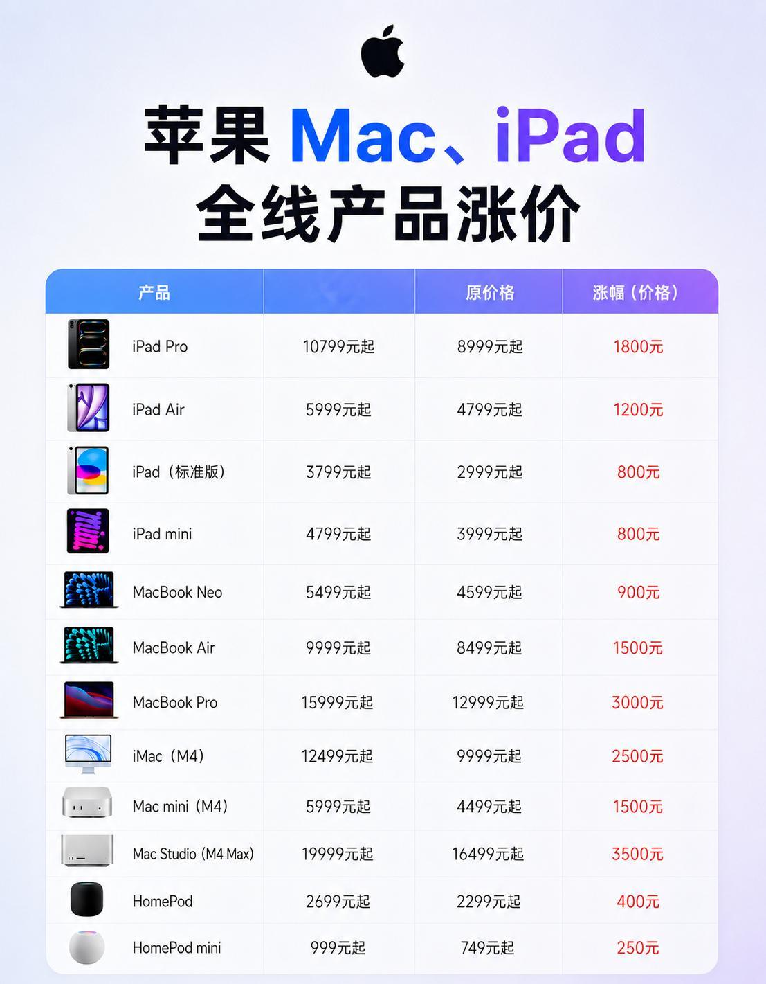 有时候你不得不佩服苹果的商业策略。去年iPhone17系列发布的时候，其实国