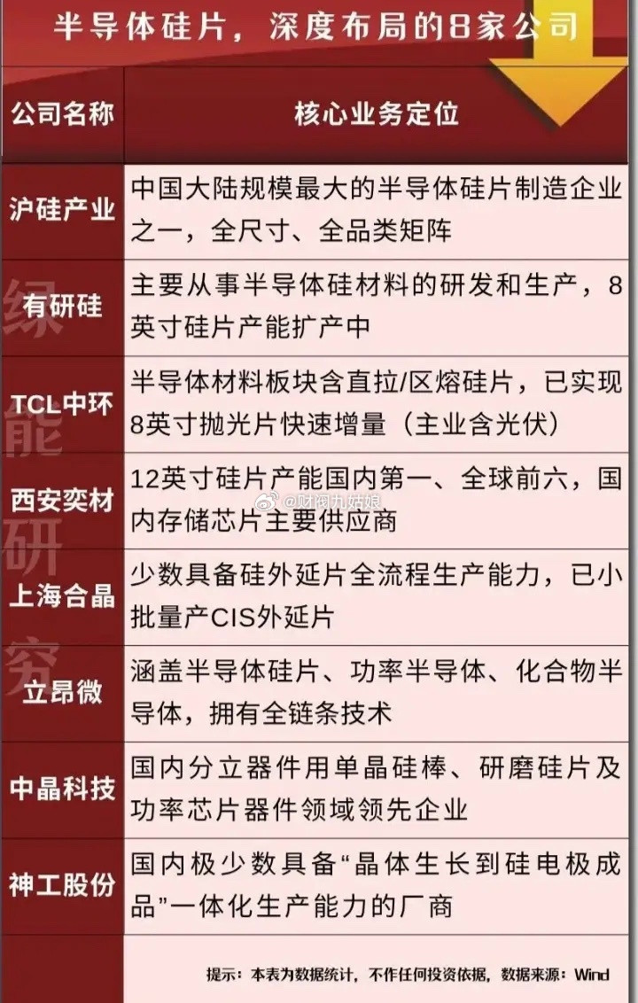半导体硅片概念股票一览:以下图表展示的股票不构成投资建议，据此操作风险自负。图表