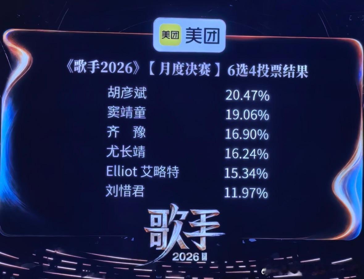 歌手第八期月度决赛排名：【第一轮-3进2】淘汰：万妮达【第二轮-6进4】第一名：