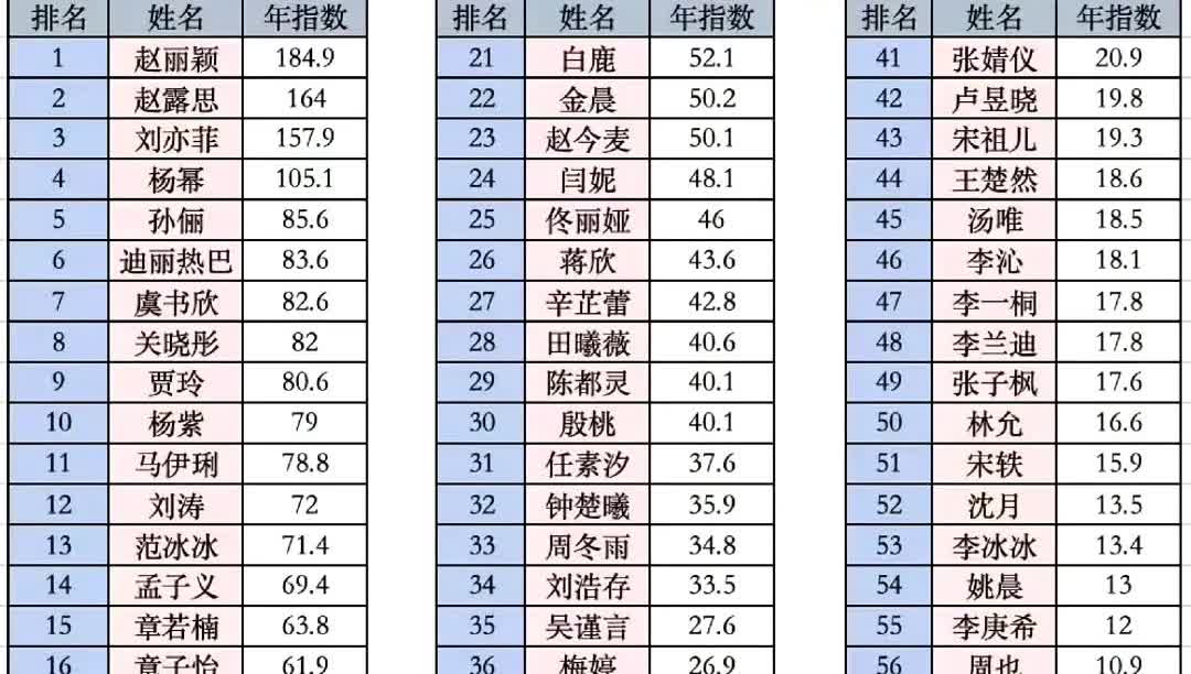 2024年6月～2025年六月，赵丽颖全年指数断层第一☝🏻！！真正超高国民度的
