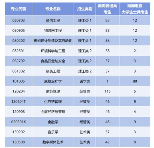 25年厦门华厦学院专升本招生计划公布
