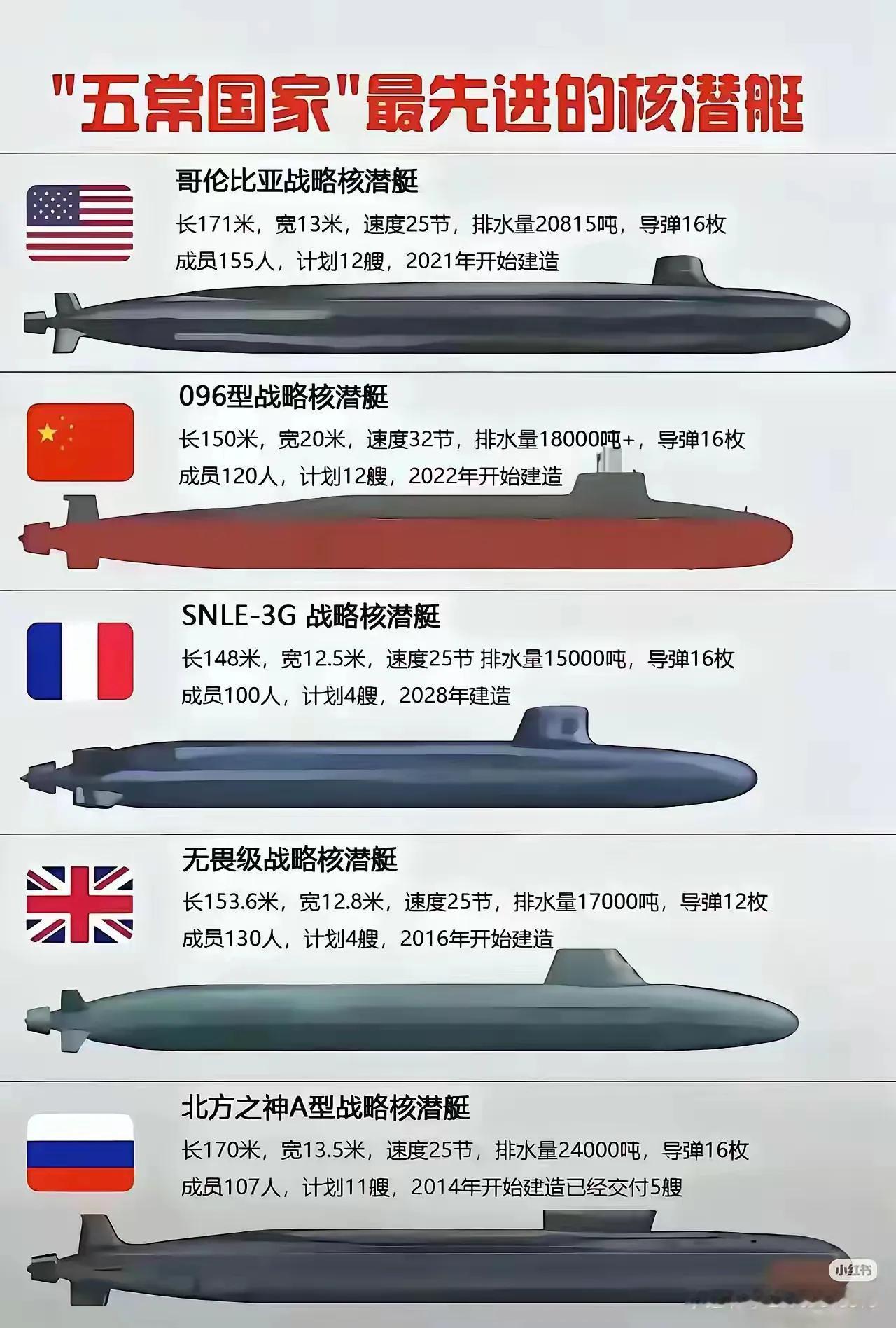 联合国五常国家最先进的核潜艇对比。