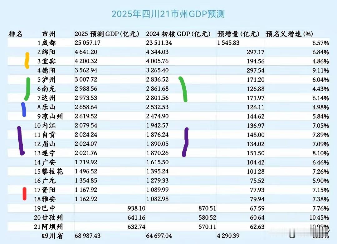 四川各地市州之间的经济层次性很明显。成都是独一档存在，绵阳和宜宾已经把德阳拉开了