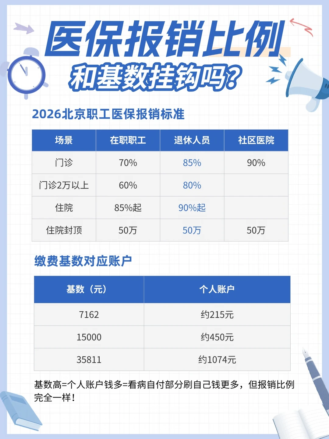 医保报销比例，和基数挂钩吗？