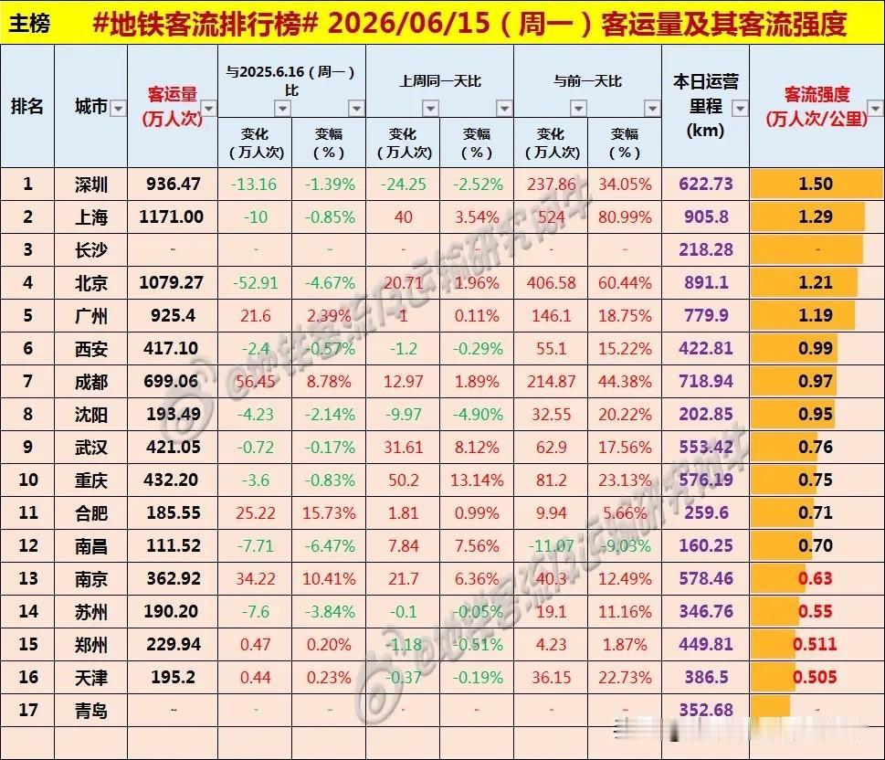 周一成都地铁客流量未超过700万人次，为699万多[呲牙笑][呲牙笑][呲牙笑]爆料
