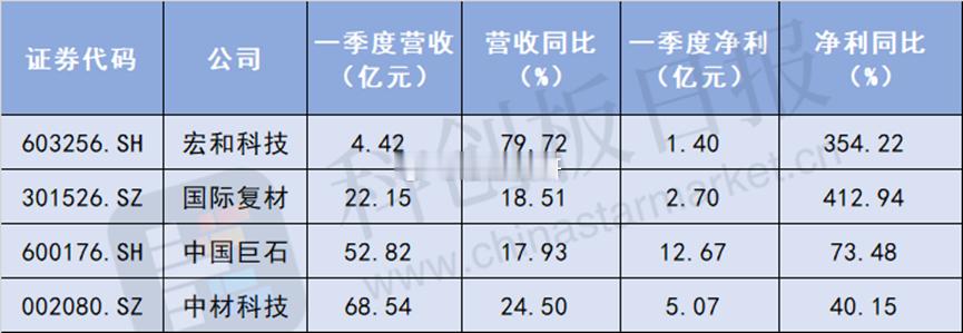 电子布厂商均已披露2026年一季报，报告期内，宏和科技、国际复材、中国巨石、中材