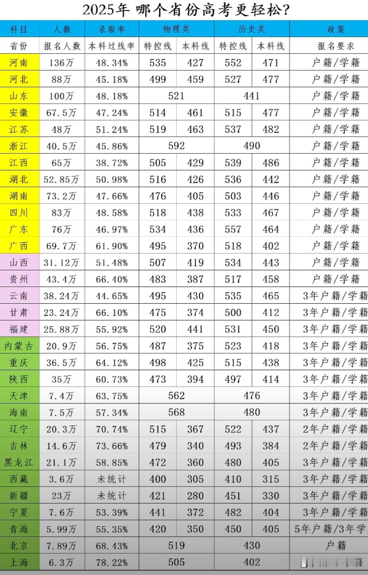 河南136万考生刷屏，本科率仅48%！网友：最难高考省份，实至名归。2025