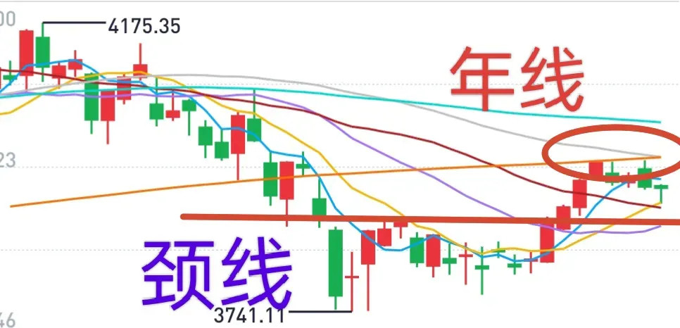 A股老手观点：大盘本周无忧，有望再次向上挑战年线。底部成交量相对较大，而涨起来的