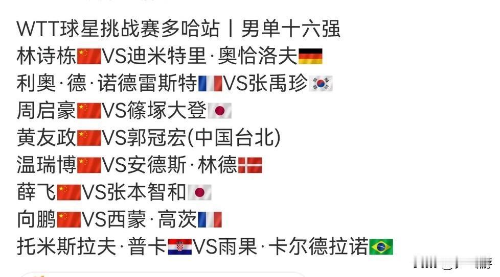 🏓多哈球星挑战赛•国乒男单表现不错，6人晋级16强。您预测一下，哪几人可能闯进