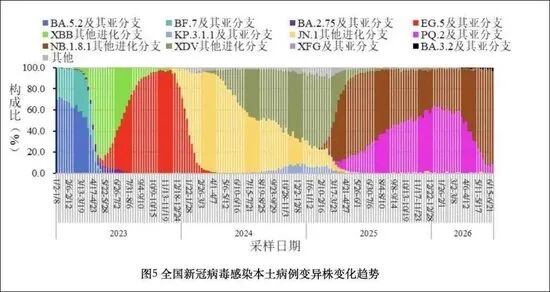 6月新冠新增确诊7.9万例, 其中重症130例, 中疾控提醒