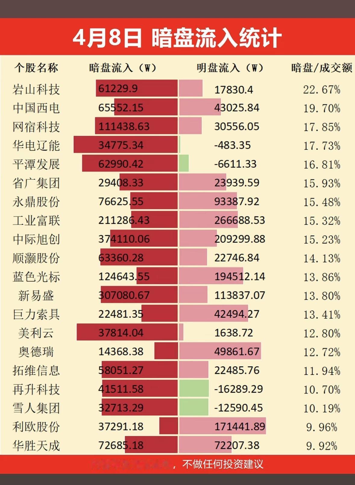 4月8日暗盘流入统计，哪些股票值得关注？4月8日A股市场主力资金有明显的“弃